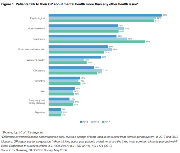 Mental health and obesity still remain high priority clinical issues