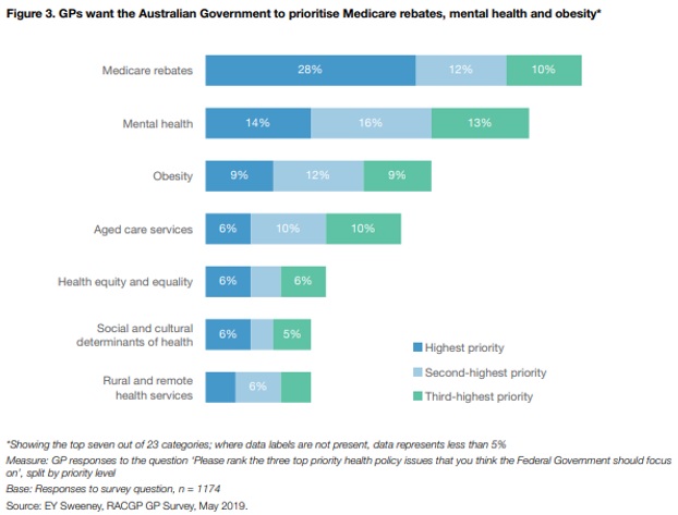 Mental health and obesity still remain high priority clinical issues