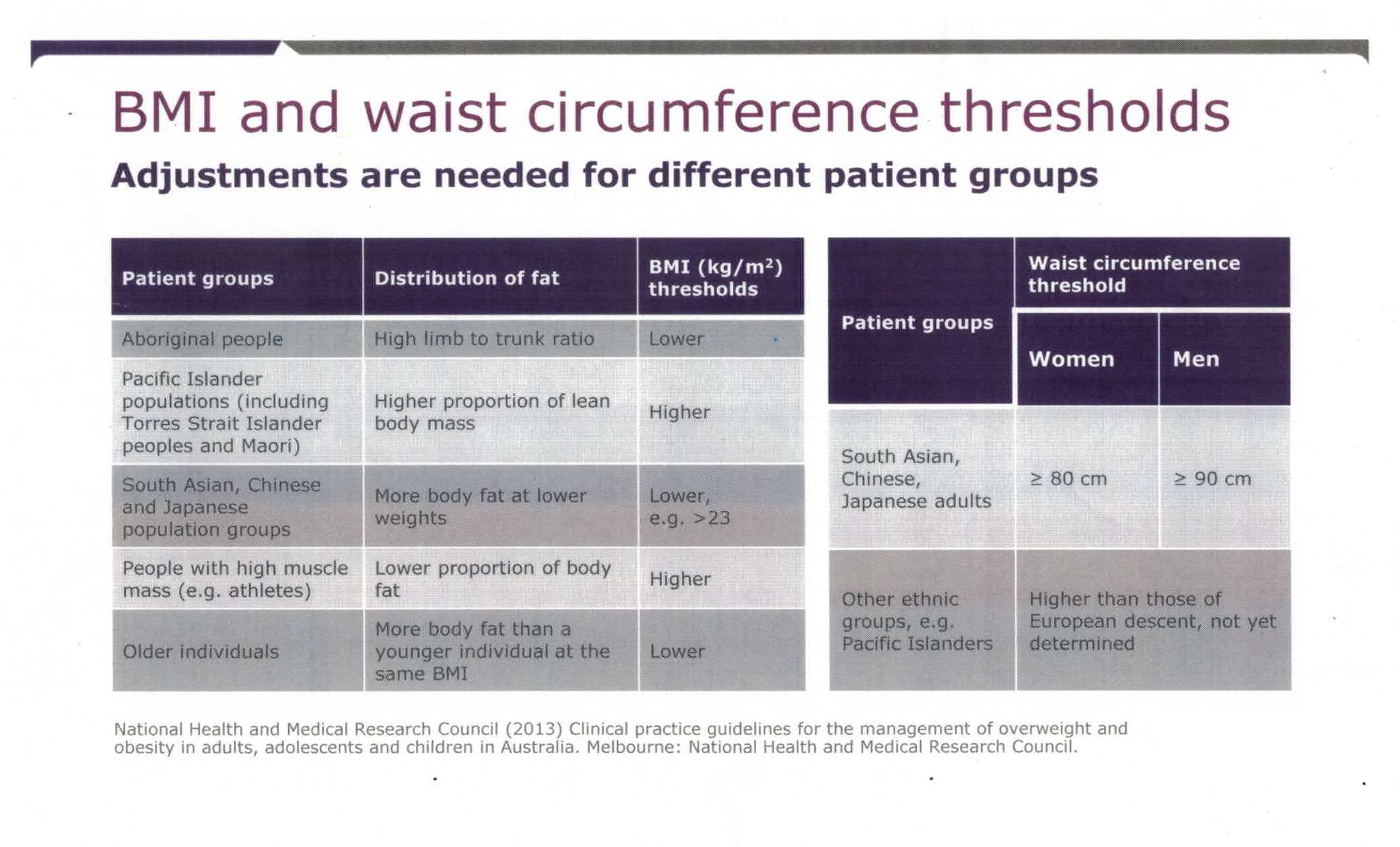 bmi and waist circumference thresholds