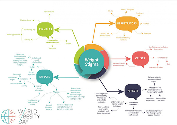 weight stigma