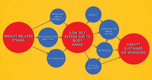 weight stigma